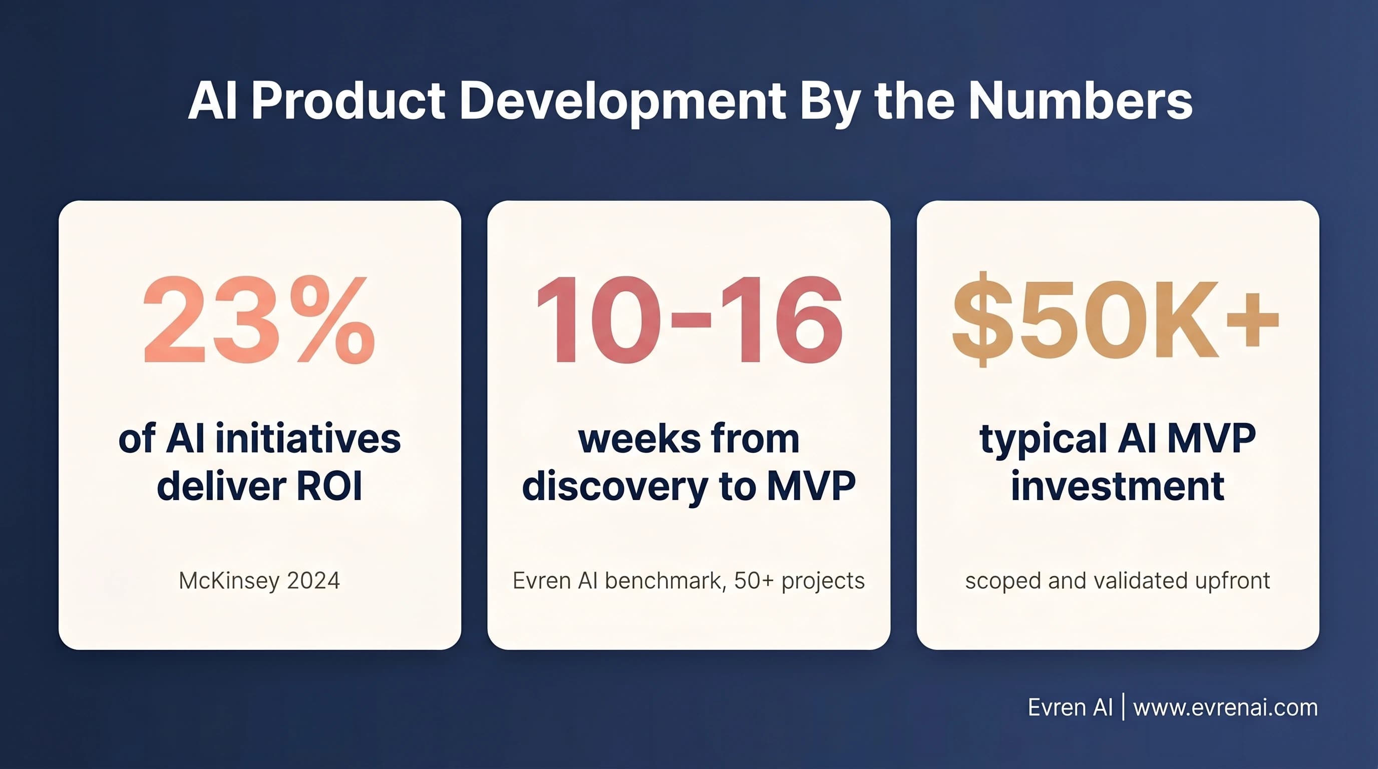AI product development statistics: 10-16 week timeline, 40% fewer defects, 2.3x velocity improvement
