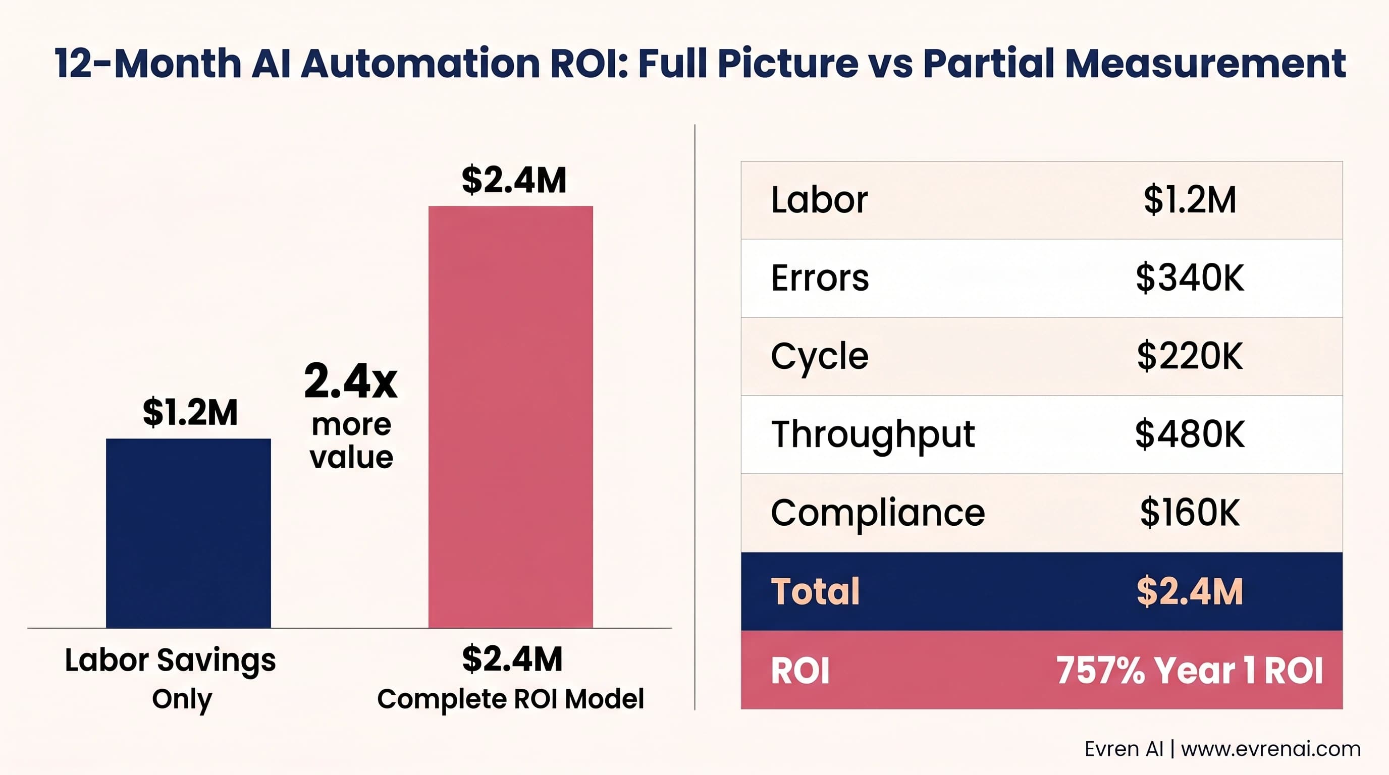 12-month AI process automation ROI calculation table showing labor savings, error costs, throughput, and 757% Year 1 ROI