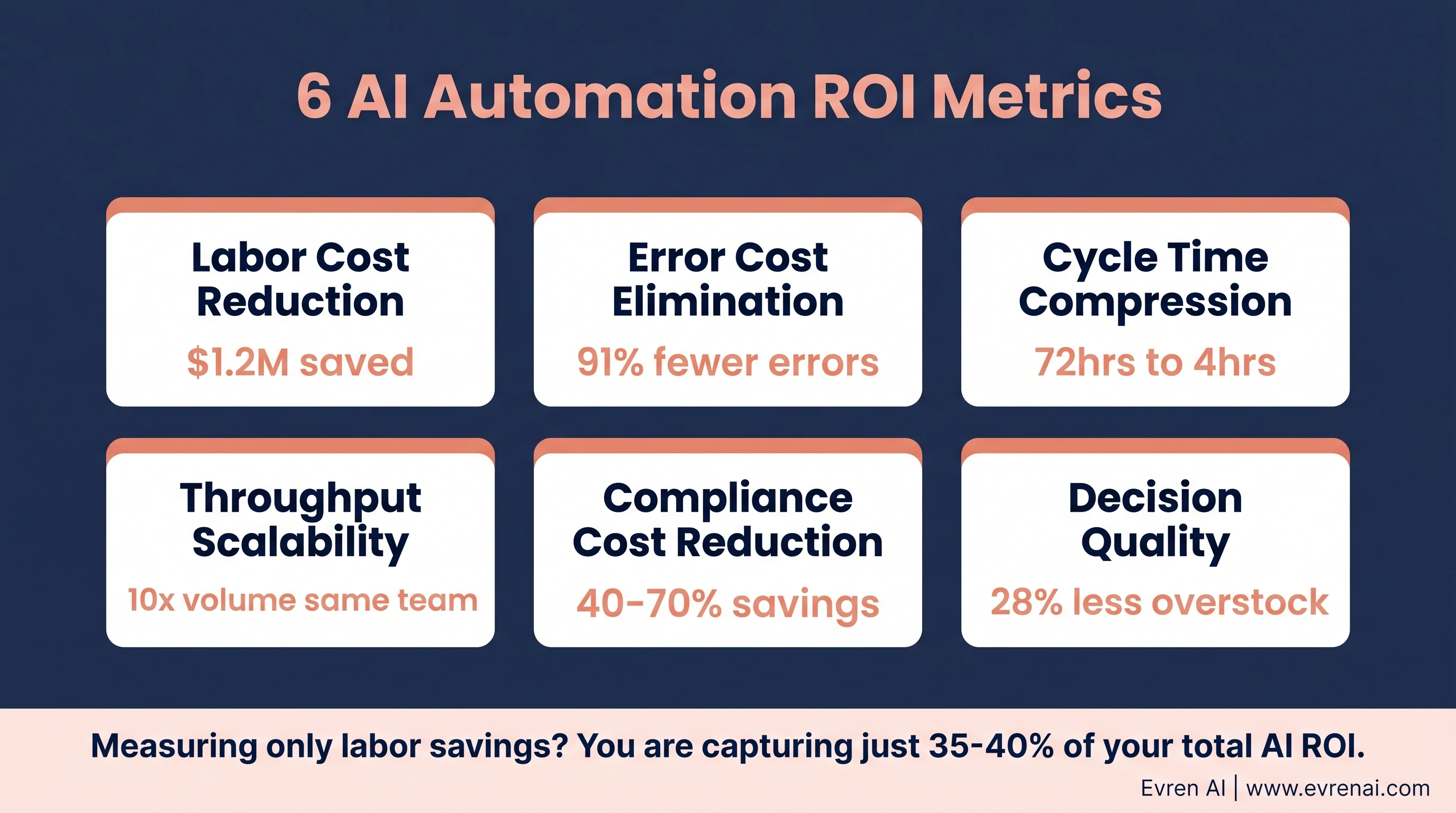 Six ROI metrics for AI process automation: error reduction, cycle time, throughput, compliance, redeployment, decision quality