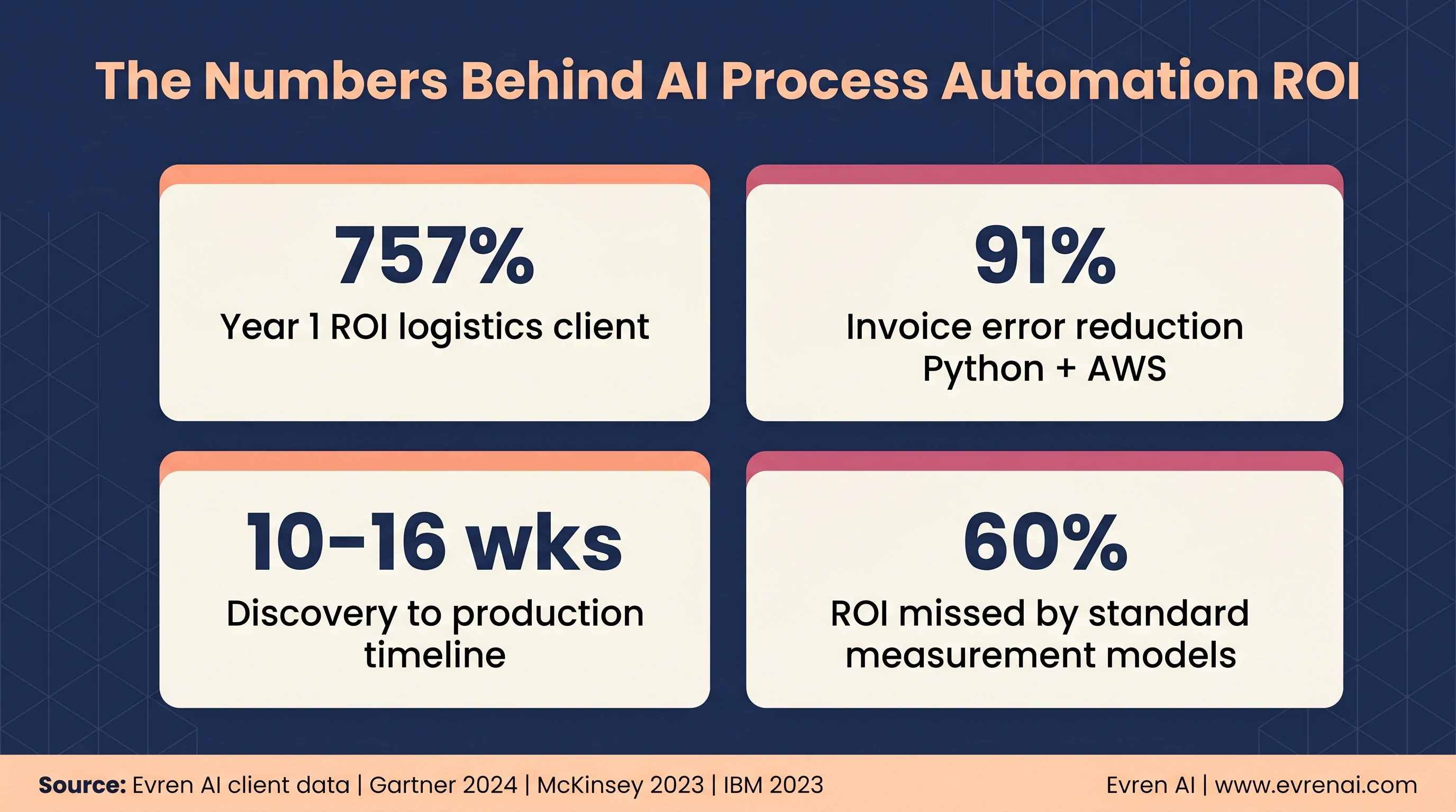 AI process automation ROI statistics: 757% Year 1 ROI, 6 metrics framework, 12-18 month payback benchmark
