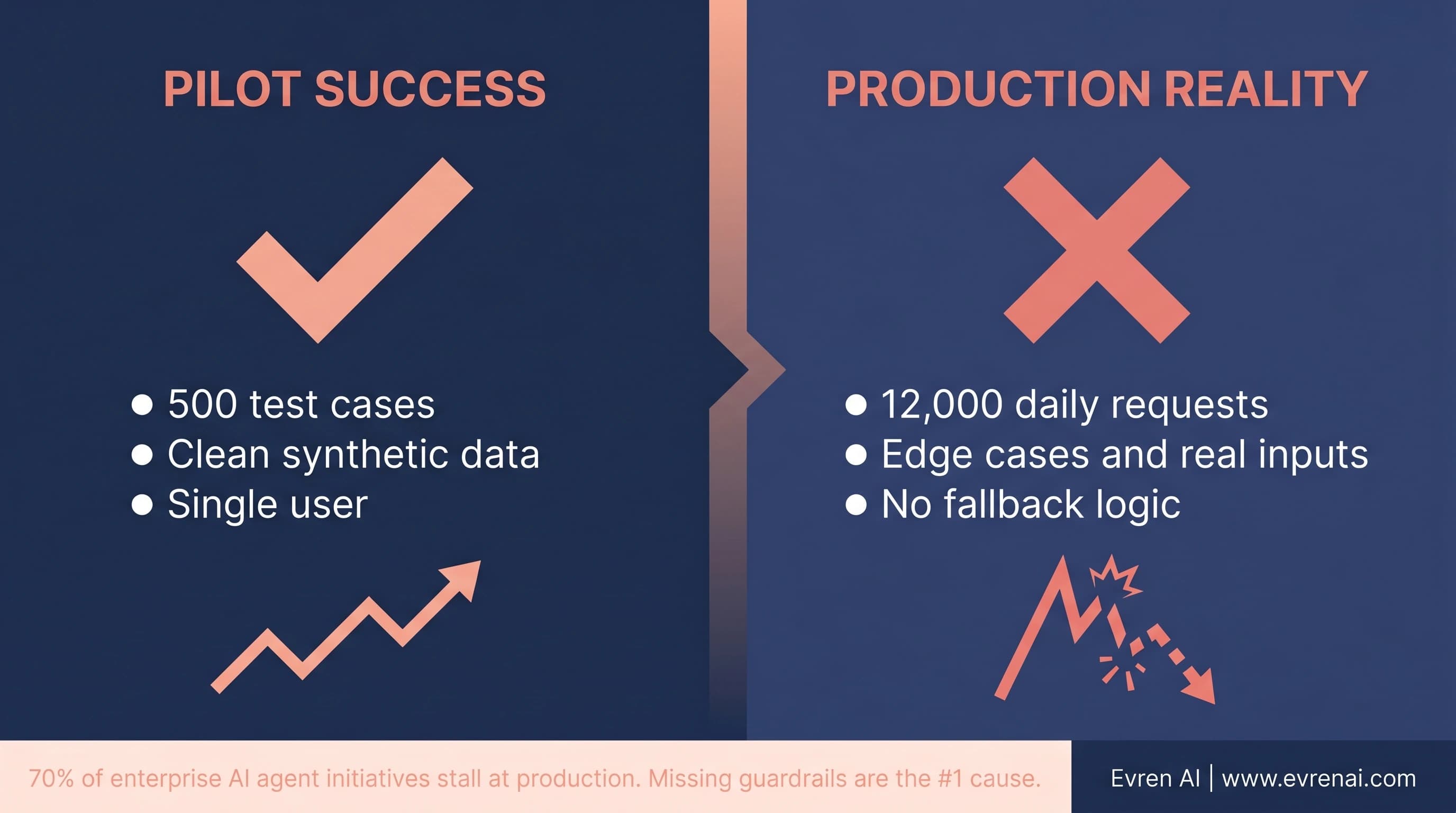 Common enterprise AI agent failure modes: missing guardrails, no audit trail, API rate limits comparison