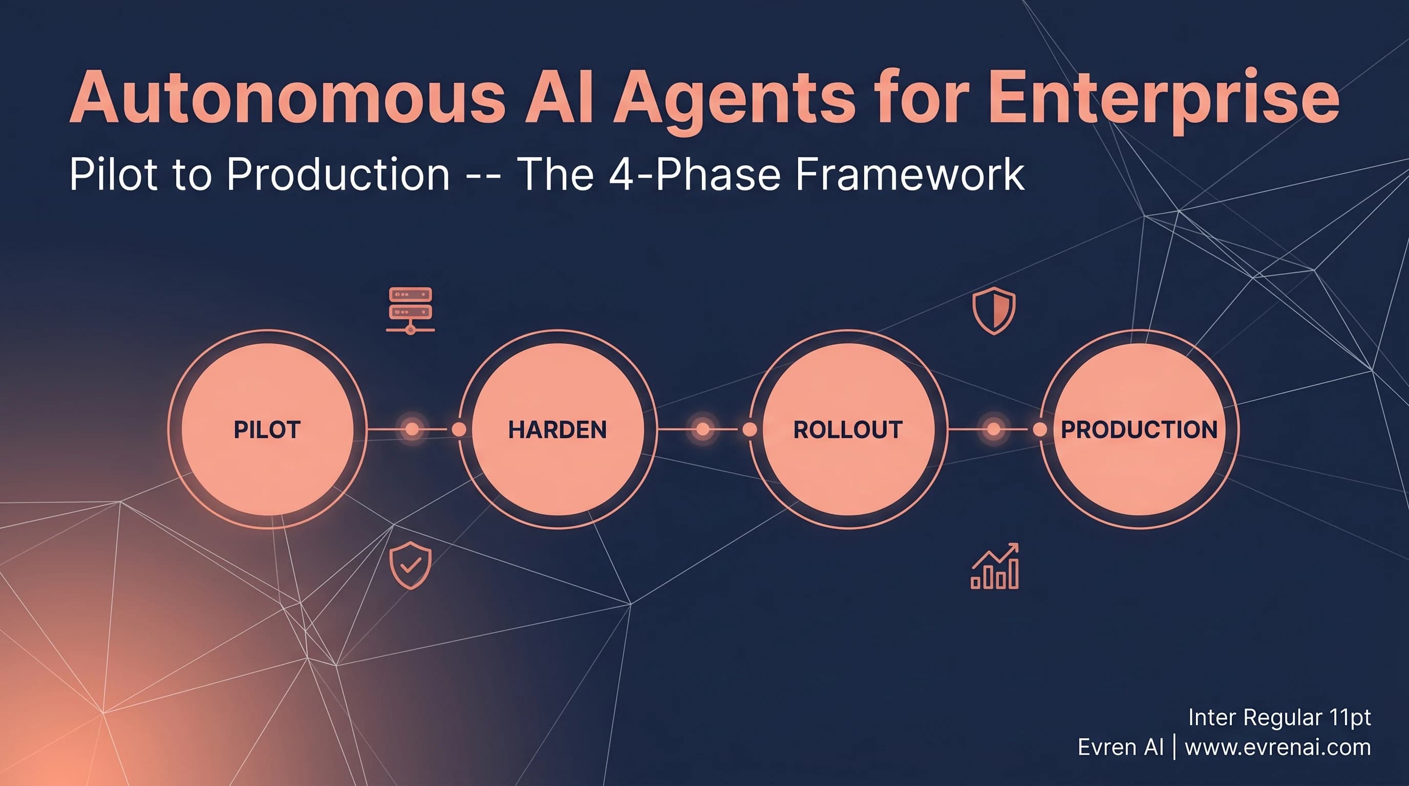 Four-phase enterprise AI agent deployment framework: scoped pilot, hardening, controlled rollout, full production