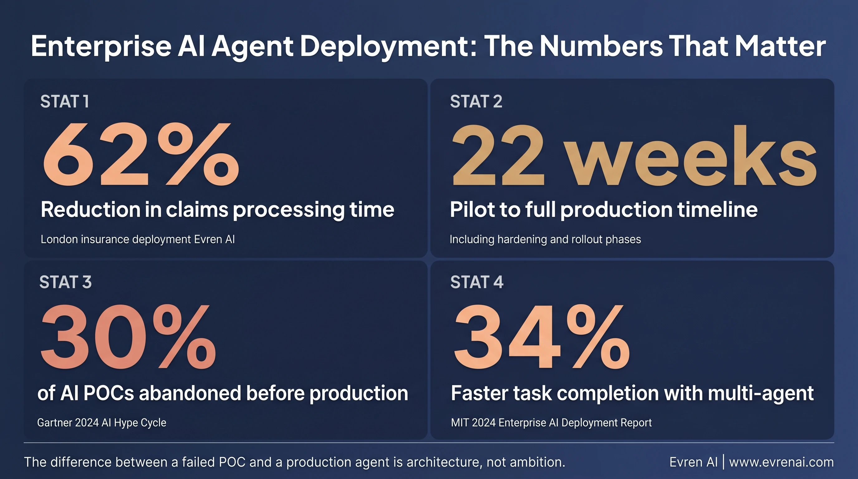 Enterprise AI agent deployment statistics: 62% processing improvement, 22-week timeline