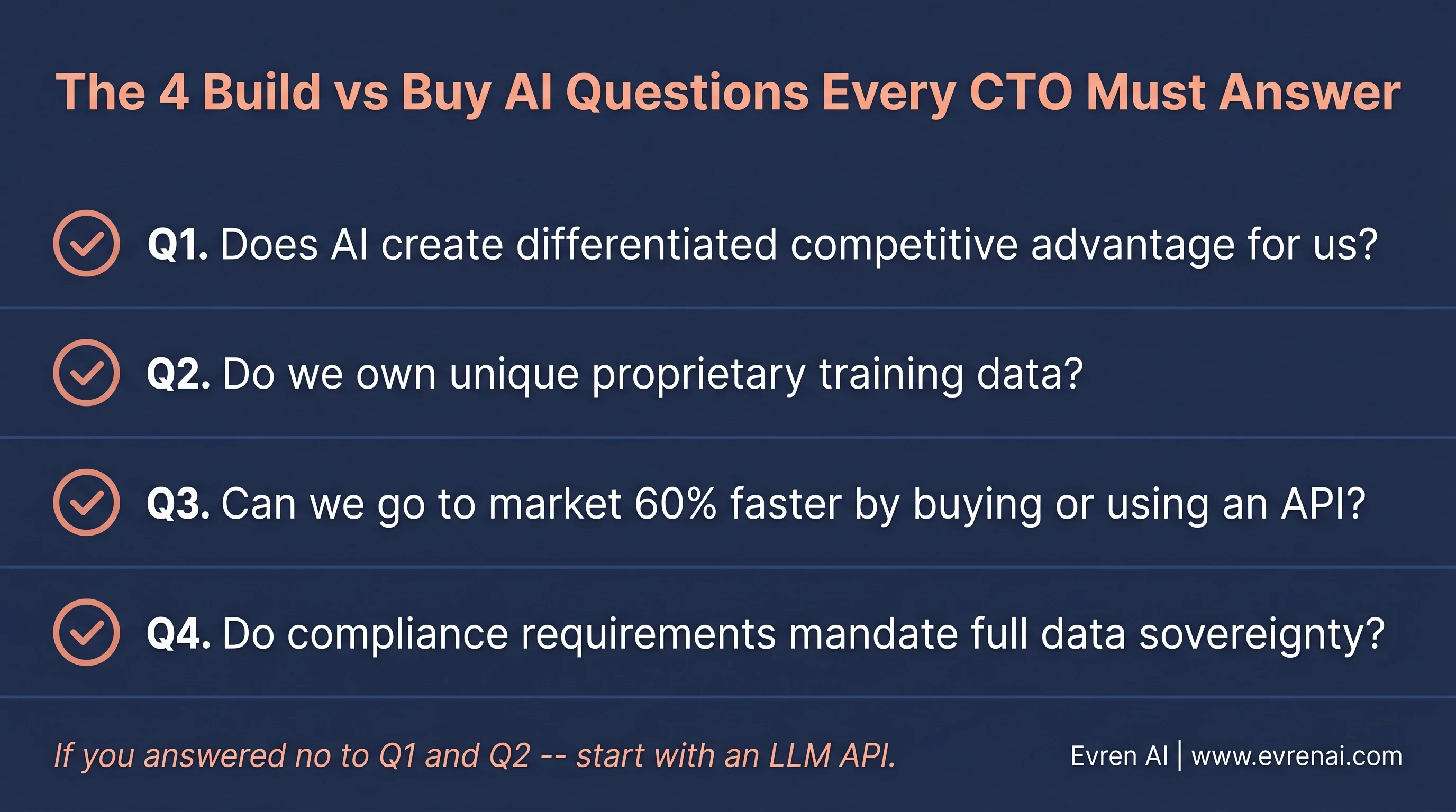 Checklist visual showing the 4 build vs buy AI questions CTOs should answer before committing to an AI development budget
