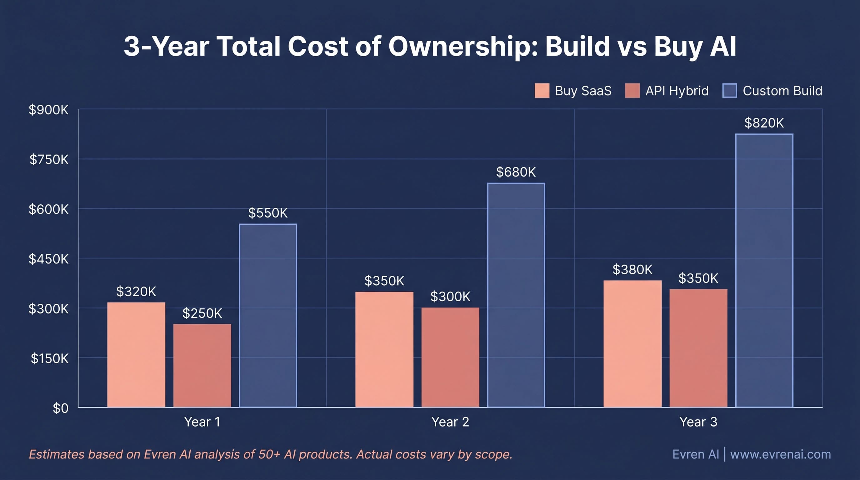 Bar chart comparing 3-year total cost of ownership for SaaS, API-First Hybrid, and Custom Build AI approaches