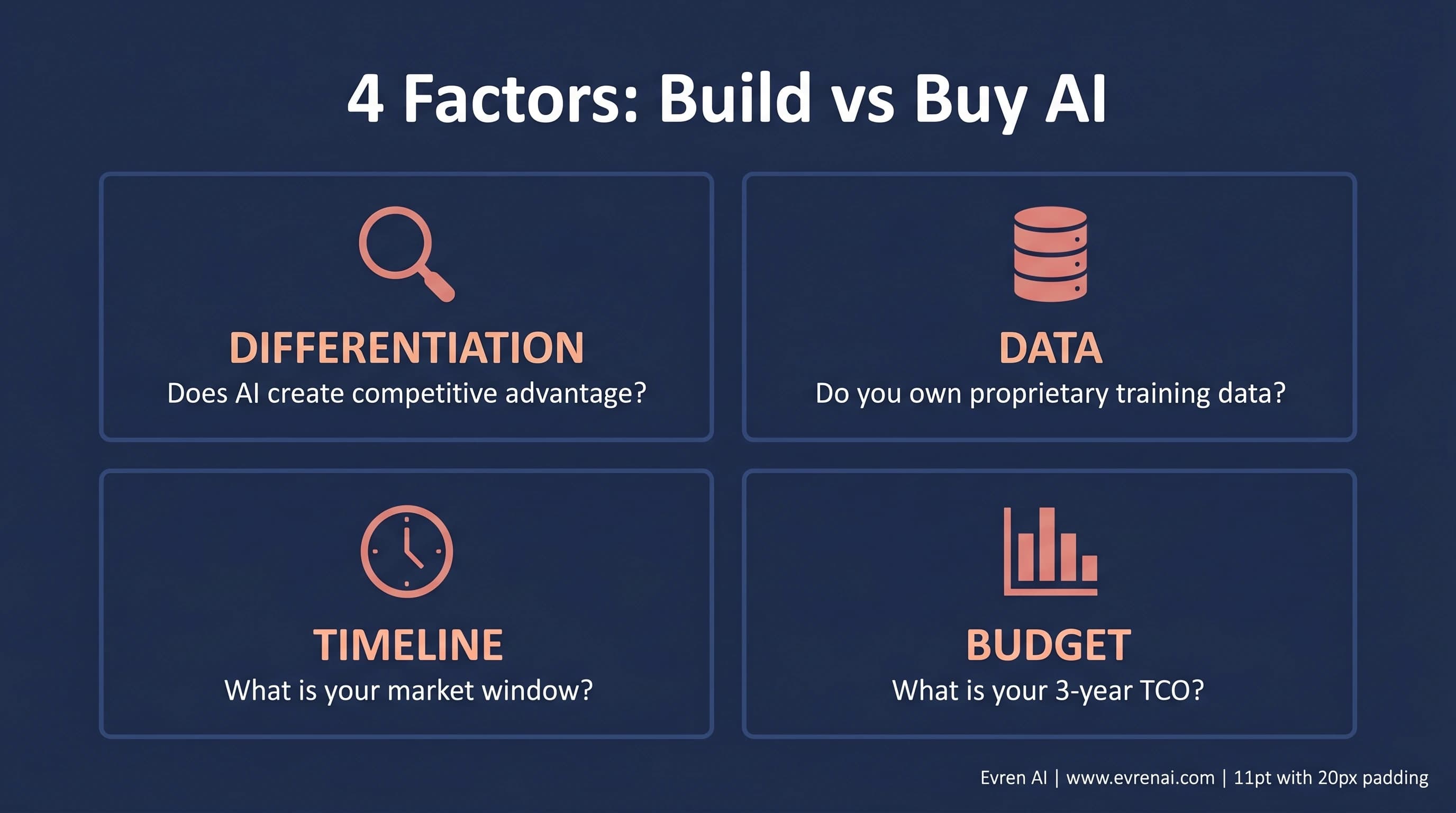 Infographic showing the 4 factors in the build vs buy AI decision: differentiation, data, timeline, and budget