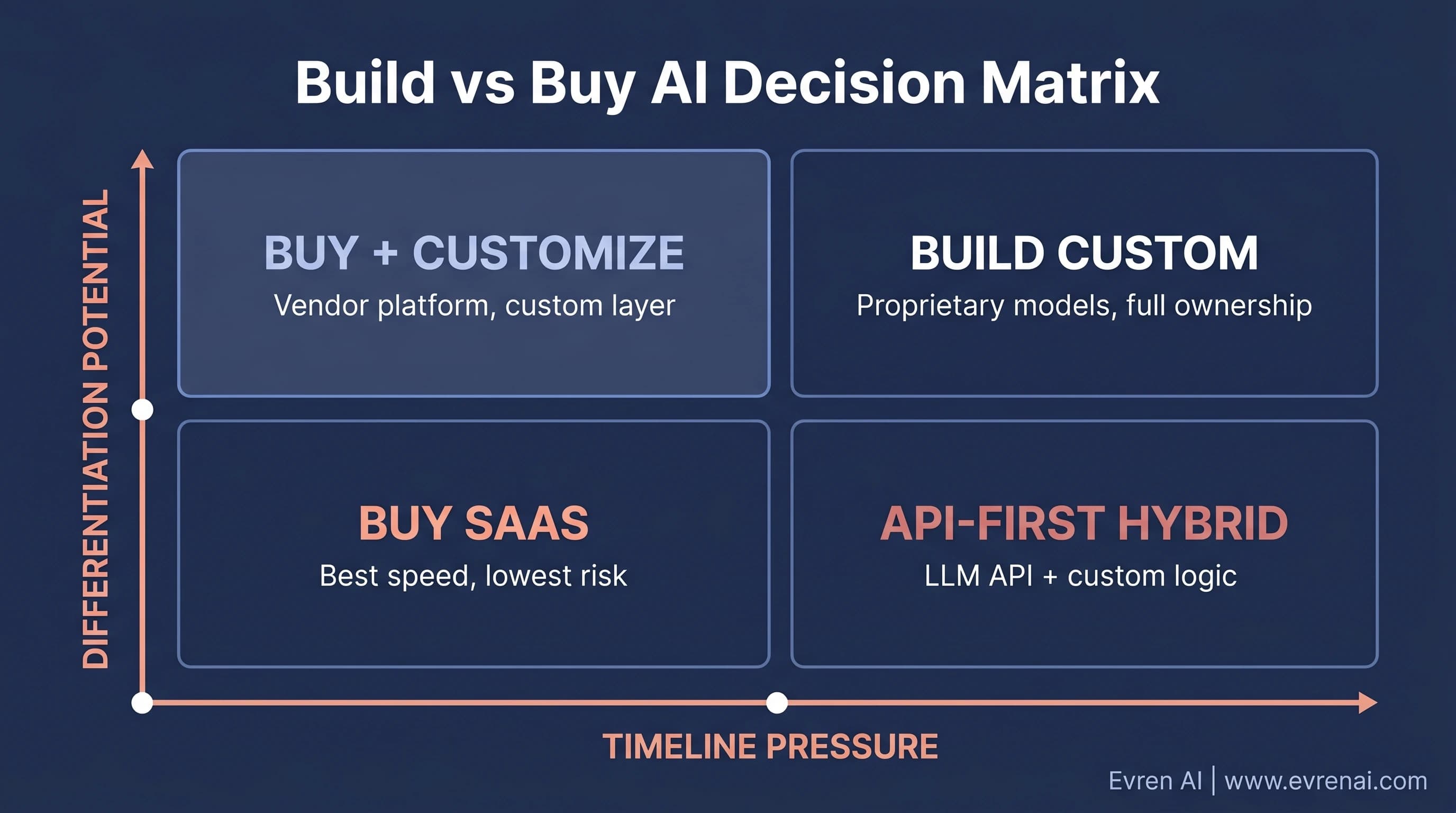 2x2 decision matrix for build vs buy AI showing quadrants: Buy SaaS, API-First Hybrid, Buy and Customize, and Build Custom