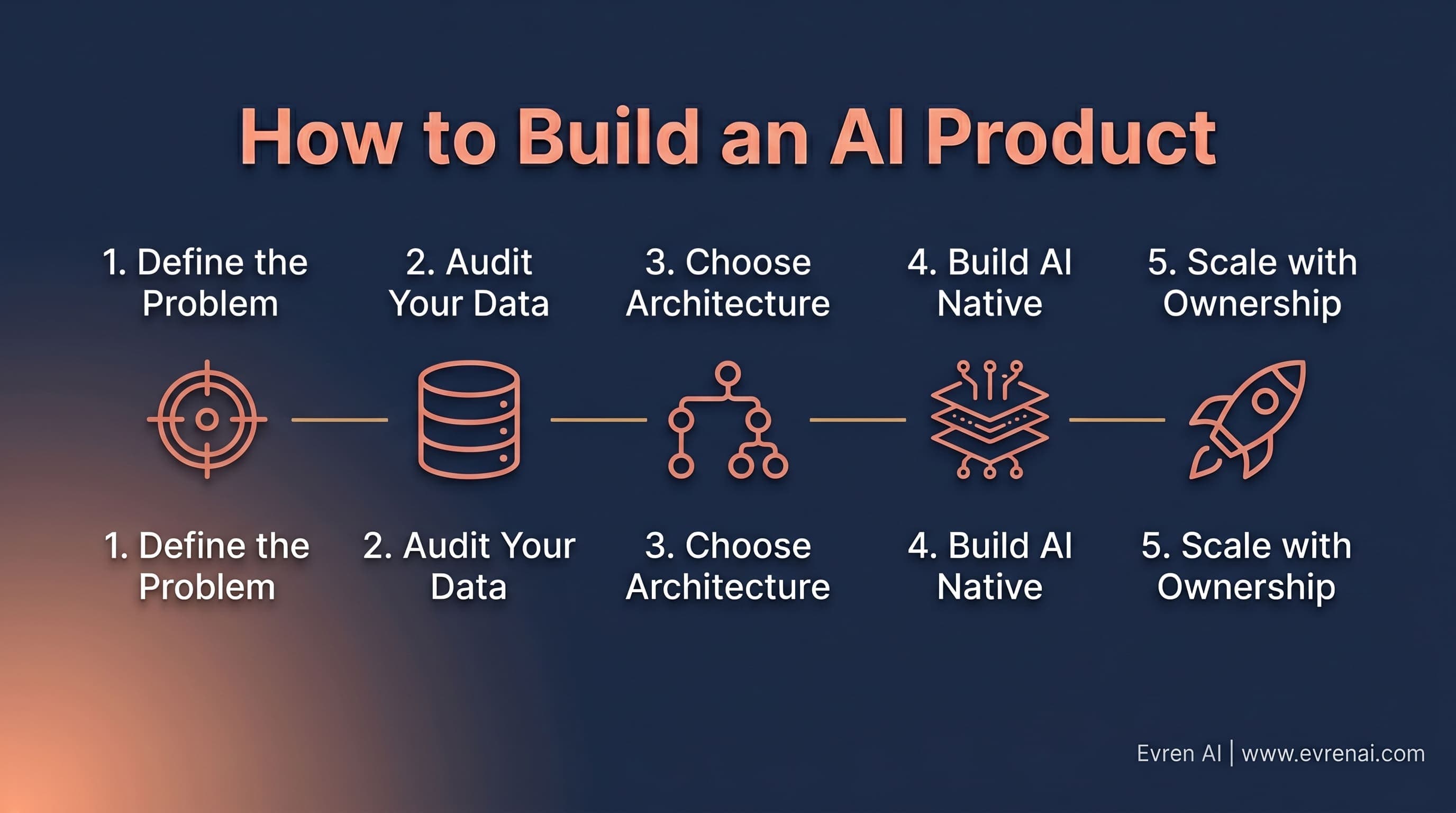 Decision framework for choosing between LLM and classical ML for AI products
