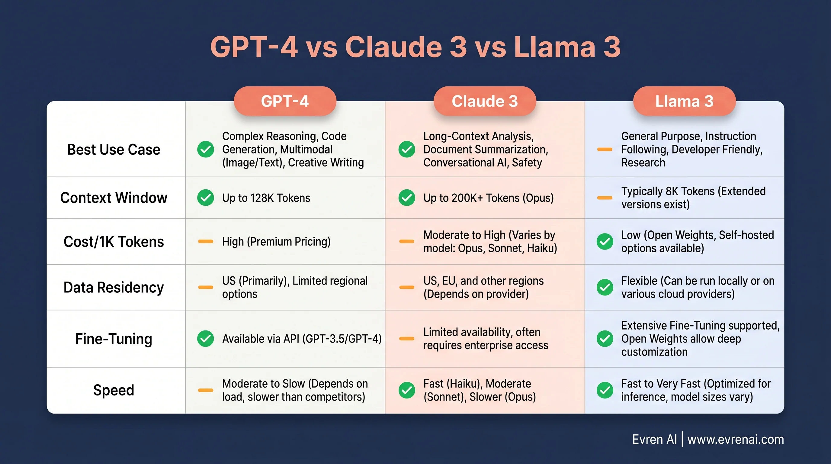Side-by-side comparison of GPT-4, Anthropic Claude 3, and Llama 3 with use case, cost, and compliance ratings