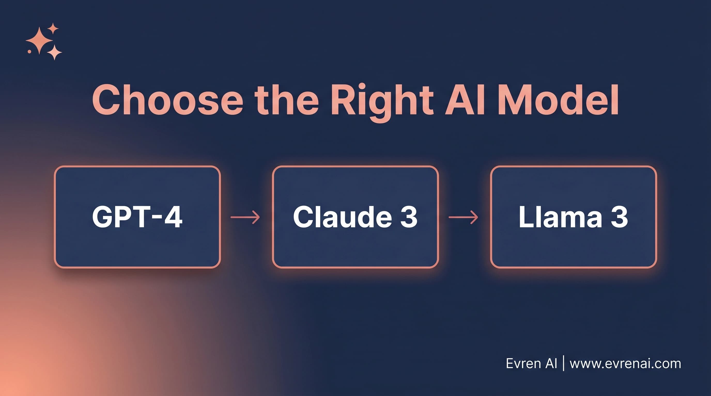 5-question AI model selection framework with decision branches for use case, data, cost, compliance, and scale