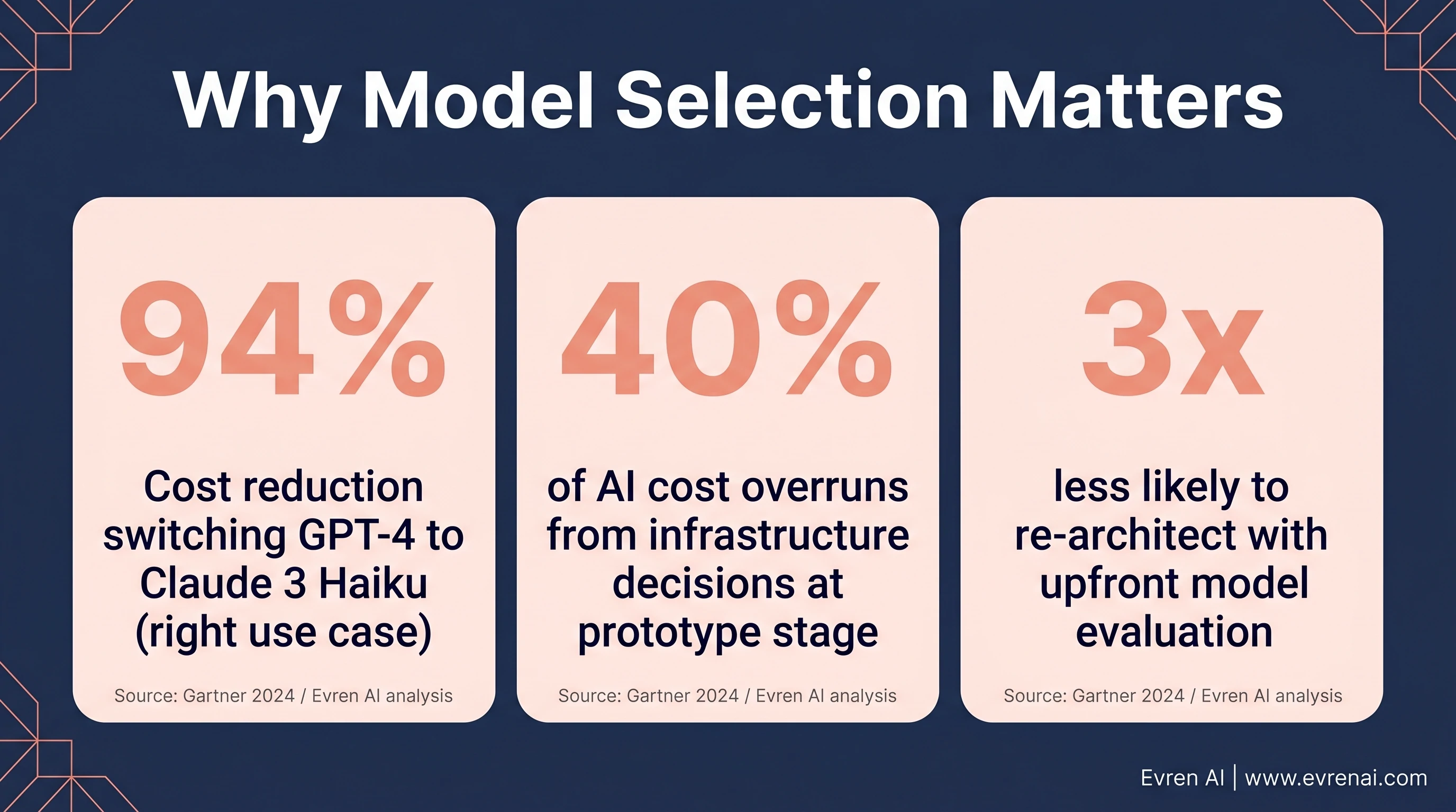 Statistics on AI model selection: cost per token comparison, re-architecture rates, and ROI impact