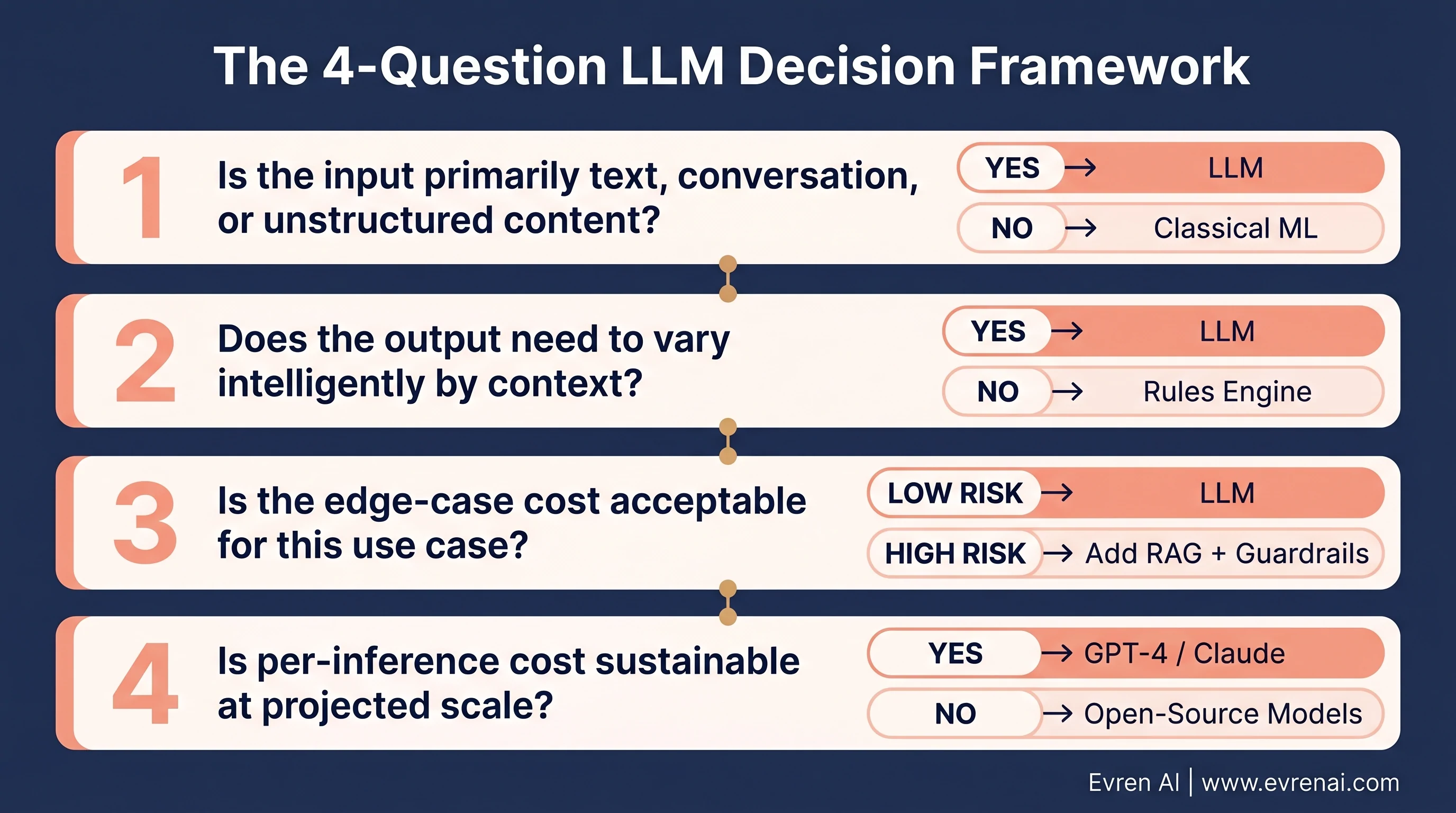 Four-question LLM decision framework for product development, Evren AI