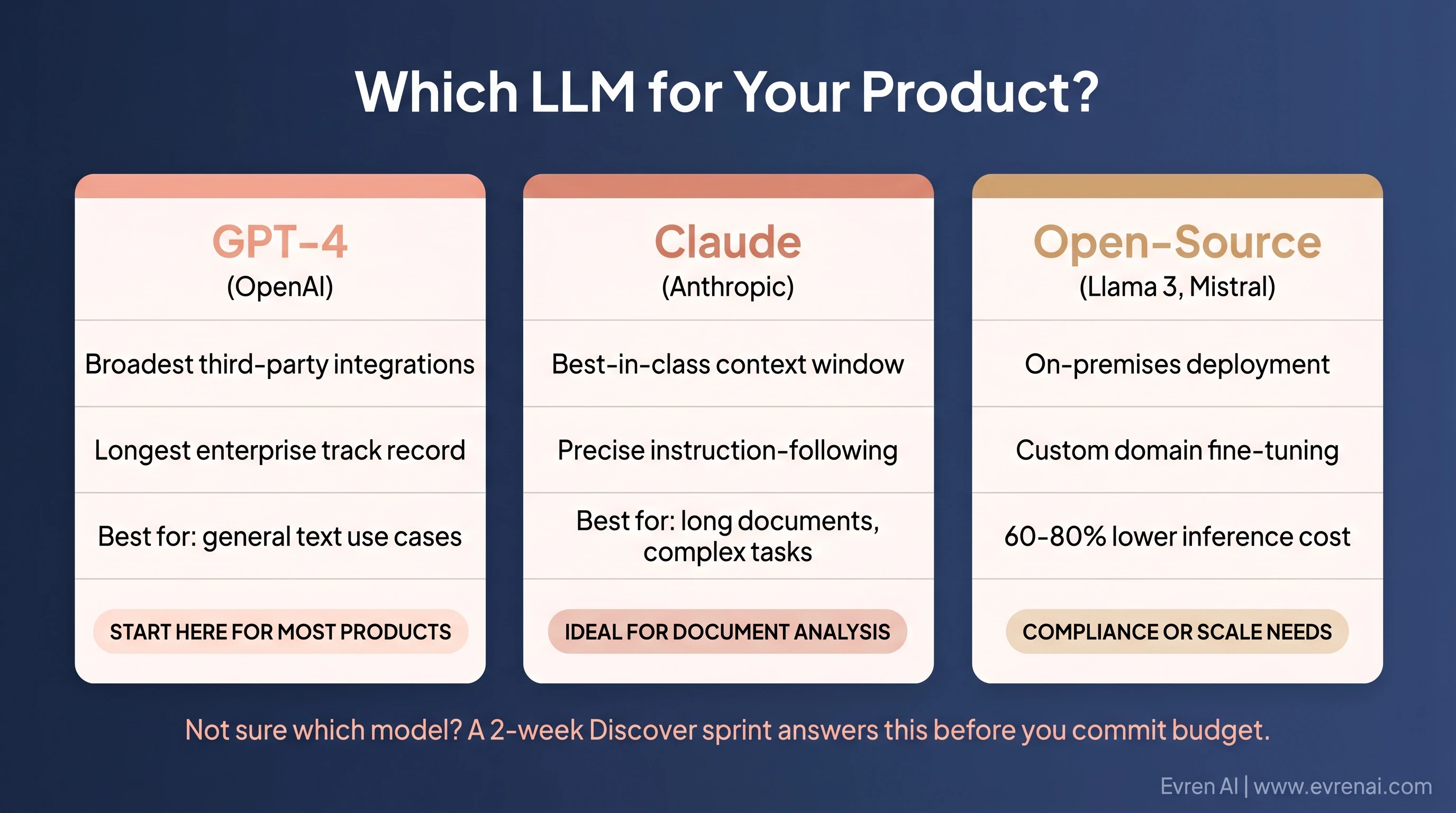 GPT-4 versus Claude versus open-source LLM selection guide for product teams, Evren AI