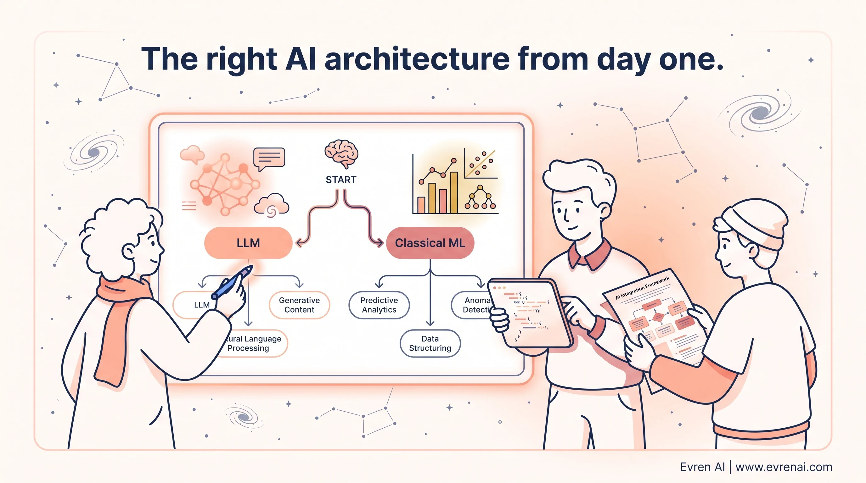 5-phase AI product development lifecycle from discovery to scale, Evren AI