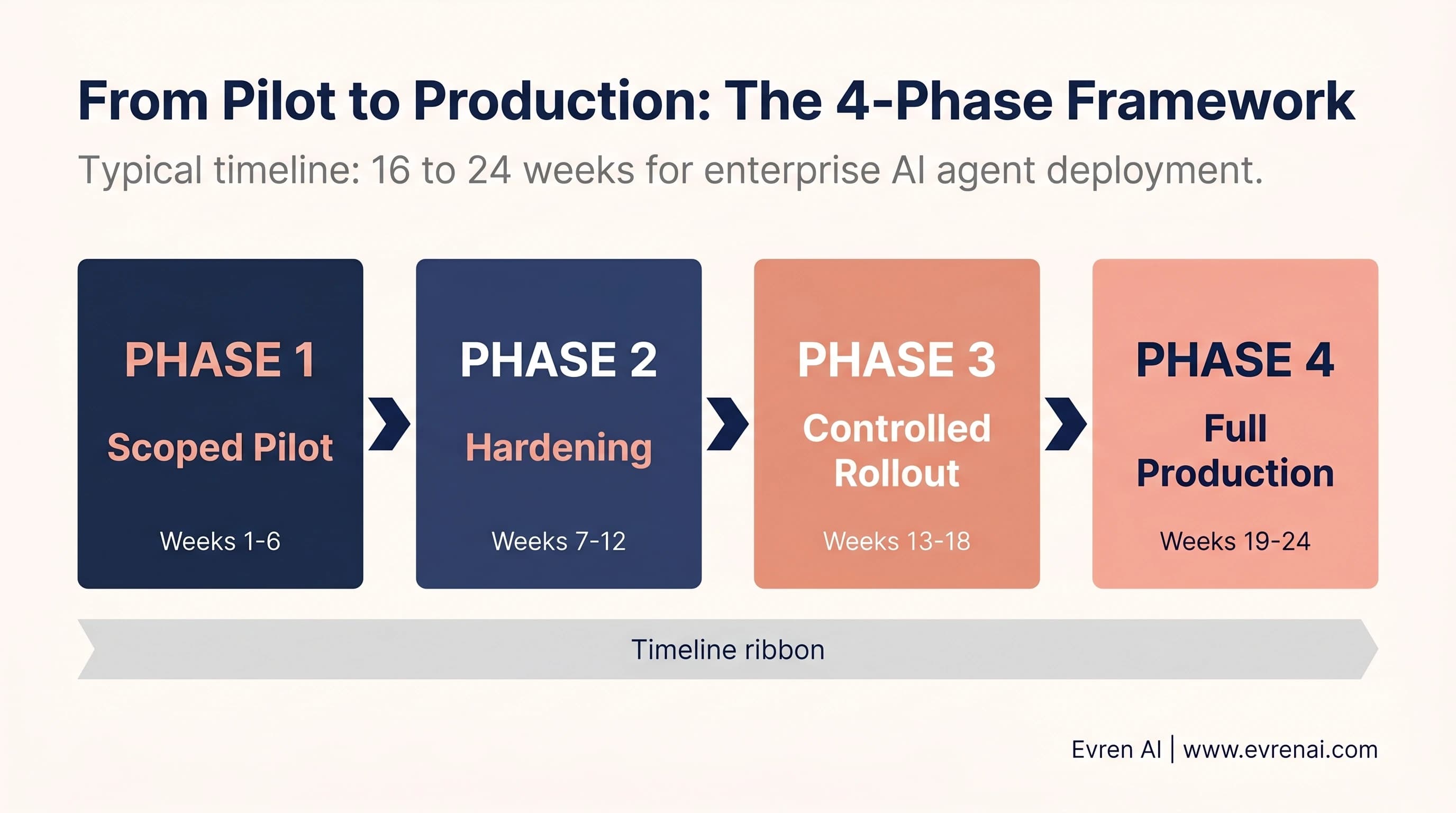 4-phase framework for autonomous AI agent deployment from pilot to enterprise production, Evren AI