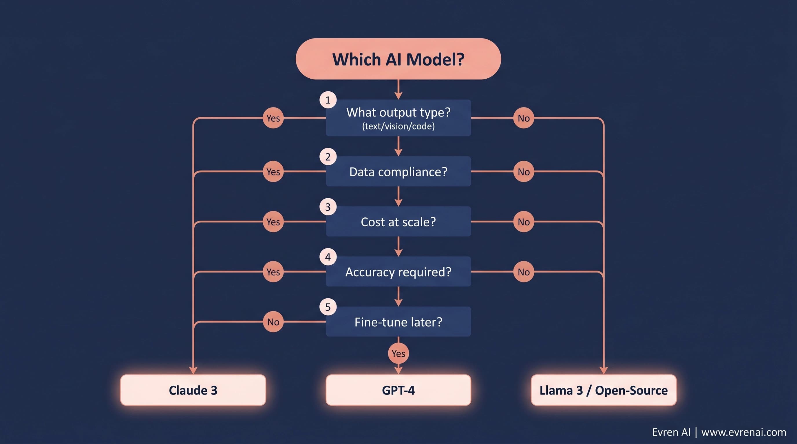 AI model comparison framework showing GPT-4, Claude, Llama 3 and decision criteria, Evren AI