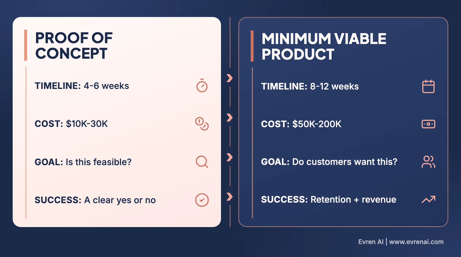 Side-by-side comparison of Proof of Concept and Minimum Viable Product showing timeline, cost, goal, and success metrics