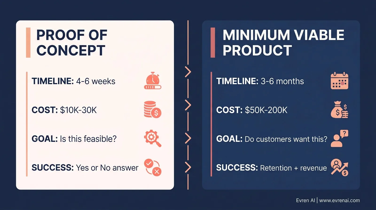 Side-by-side comparison of Proof of Concept and Minimum Viable Product showing timeline, cost, goal, and success metrics