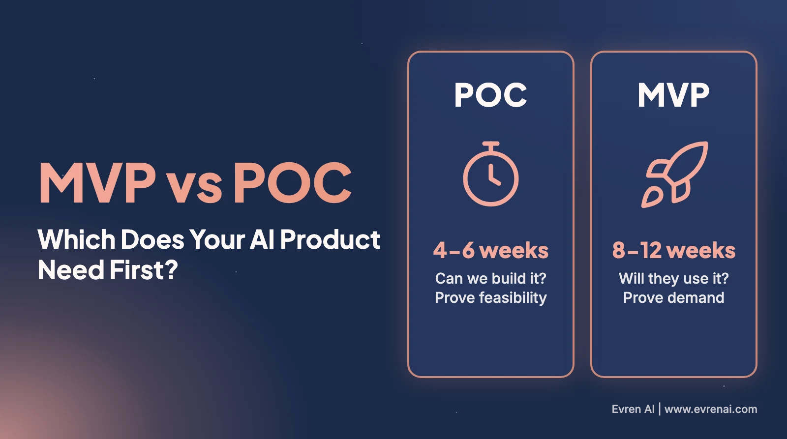 MVP vs POC comparison diagram showing two validation phases side by side with timelines for AI product development
