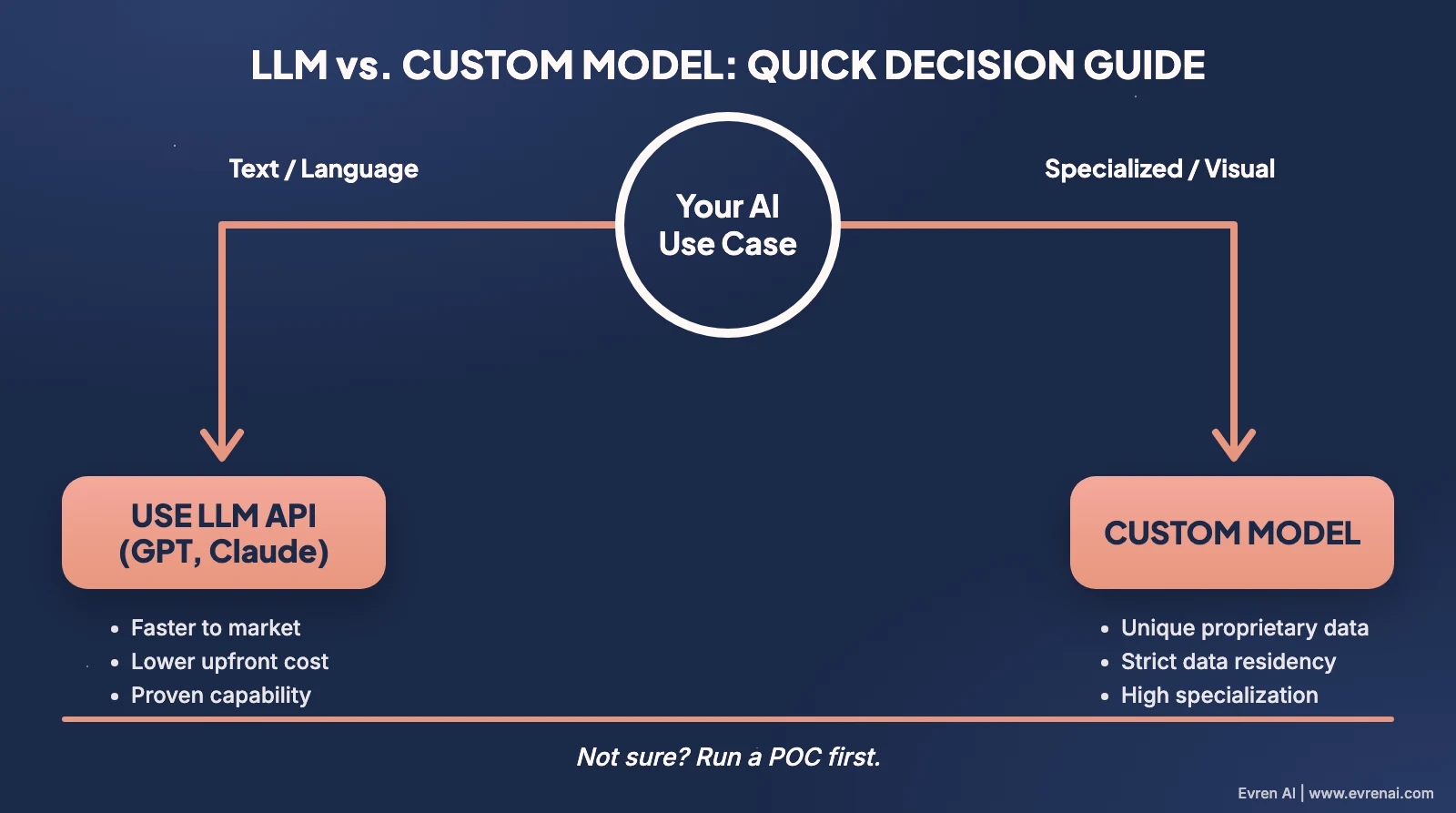 Decision guide showing when to use an LLM API (such as GPT or Claude) versus custom model training for AI products