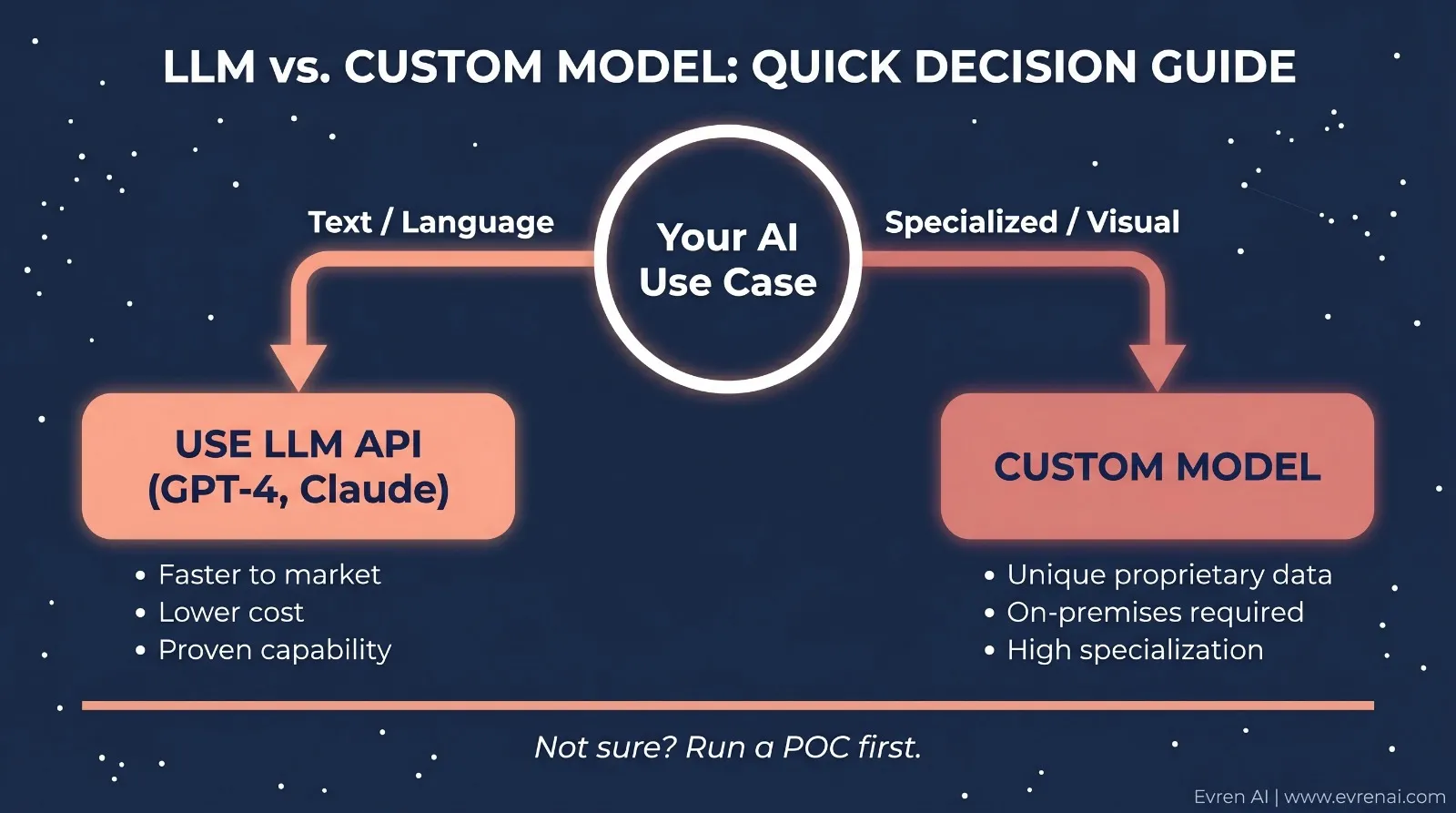 Decision framework diagram showing when to use LLM API (GPT-4, Claude) versus custom model training for AI products