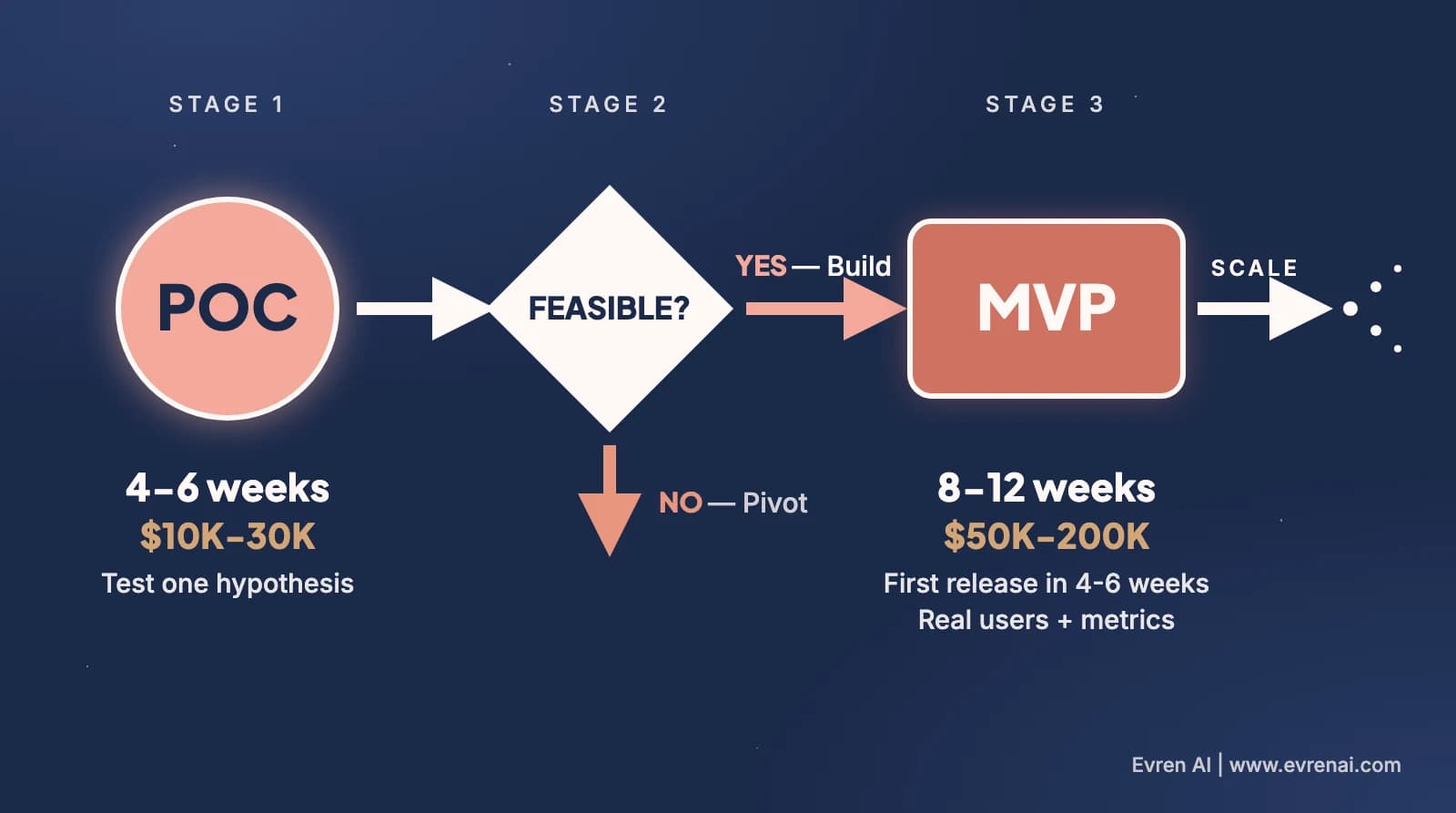 Process flow diagram showing POC feasibility gate leading to MVP development then scaling phase for AI products