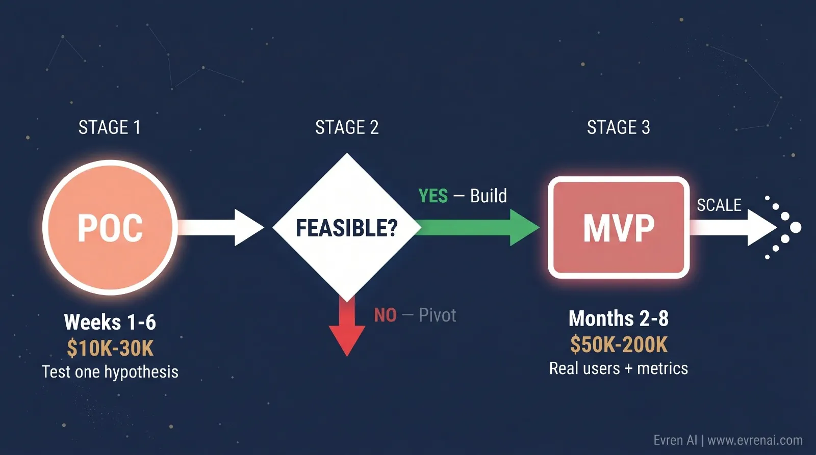 Process flow diagram showing POC feasibility gate leading to MVP development then scaling phase for AI products