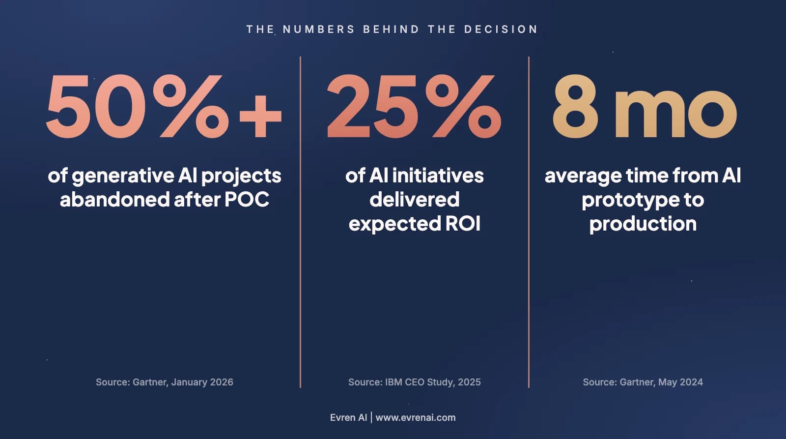 Statistics infographic: at least 50% of generative AI projects abandoned after proof of concept (Gartner, 2026), 25% of AI initiatives delivered expected ROI (IBM, 2025), and 8 months on average from AI prototype to production (Gartner, 2024)