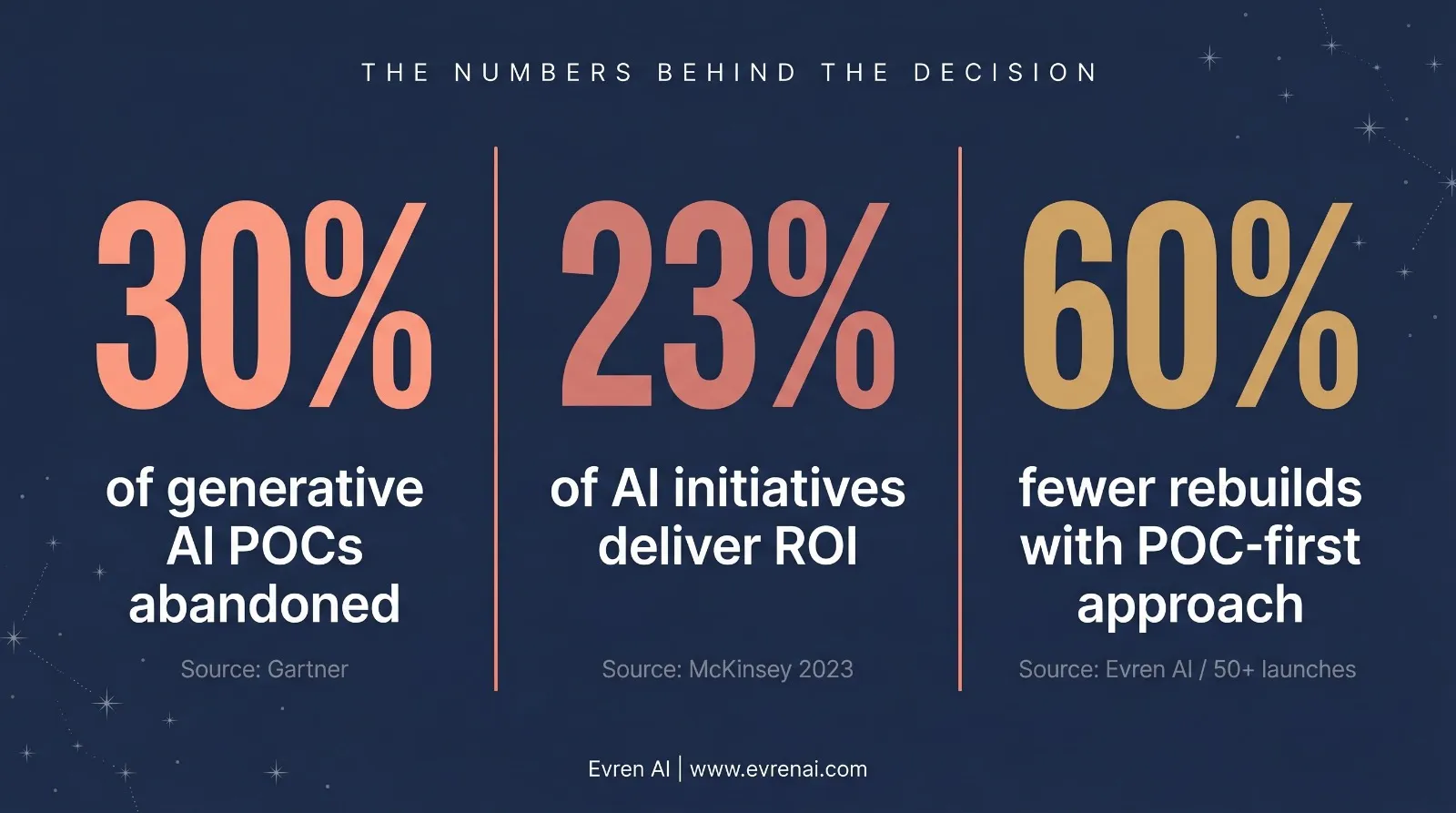 Statistics infographic showing 30% of AI POCs abandoned (Gartner), 23% deliver ROI (McKinsey), 60% fewer rebuilds with POC-first approach