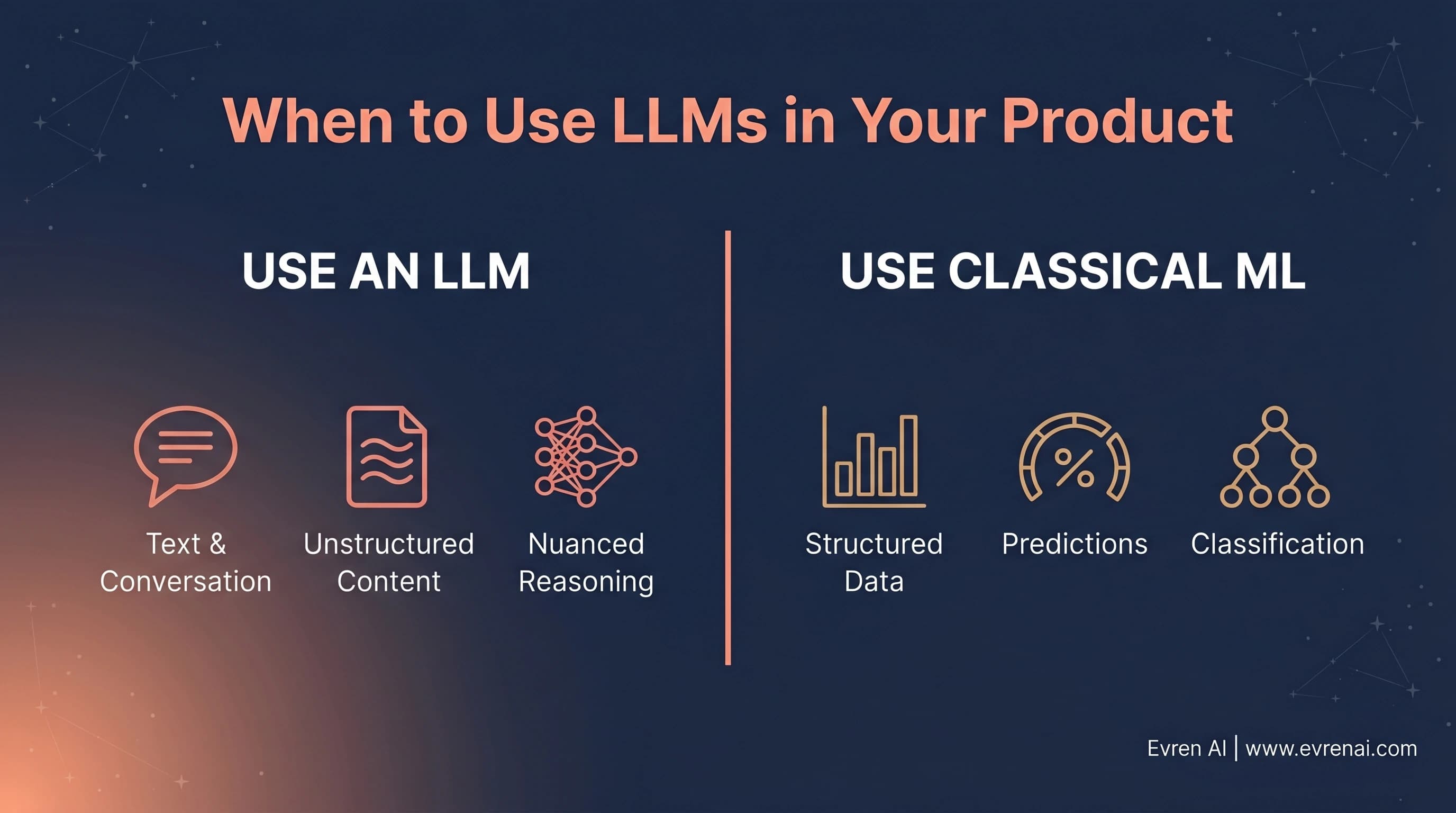 Decision framework for when to use LLMs in your product — LLM vs classical ML, Evren AI